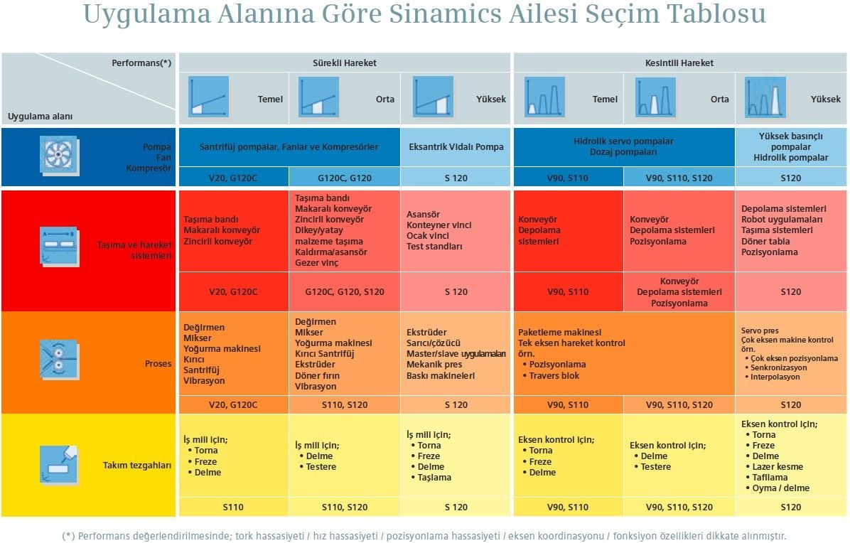 Siemens Sinamics Sürücü Seçim Kılavuzu
